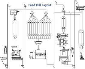 Feed mill layout